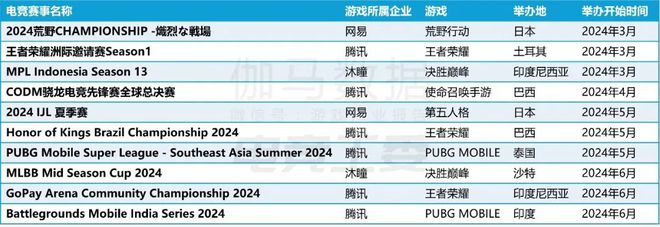 2024年1—6月：电竞产业收入12027亿元 同比增长443%(图15)