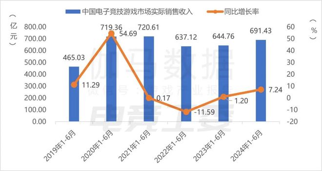 2024年1—6月：电竞产业收入12027亿元 同比增长443%(图3)