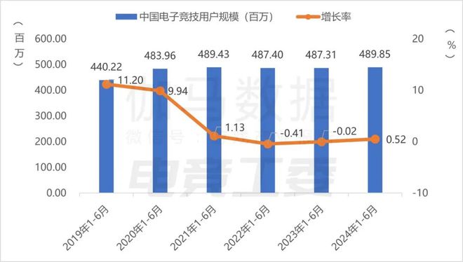 2024年1—6月：电竞产业收入12027亿元 同比增长443%(图4)