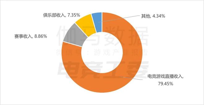 2024年1—6月：电竞产业收入12027亿元 同比增长443%(图2)