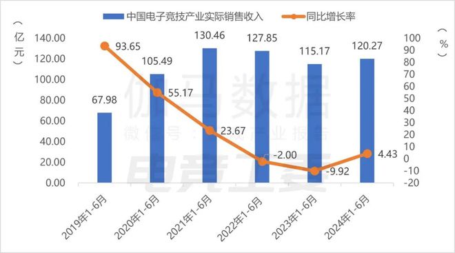 2024年1—6月：电竞产业收入12027亿元 同比增长443%(图1)