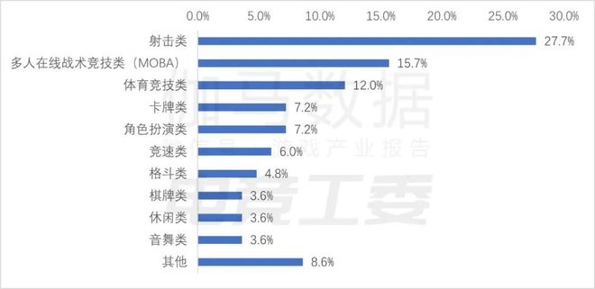 2024年1—6月：电竞产业收入12027亿元 同比增长443%(图5)