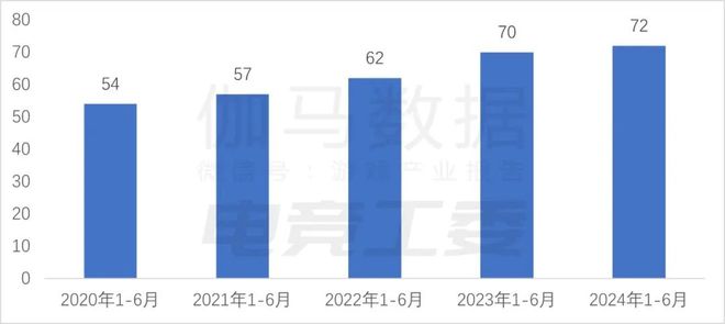 2024年1—6月：电竞产业收入12027亿元 同比增长443%(图9)