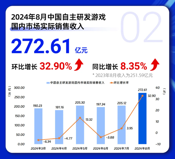 《黑神话：悟空》卖爆！中国游戏市场8月收入33640亿元(图3)