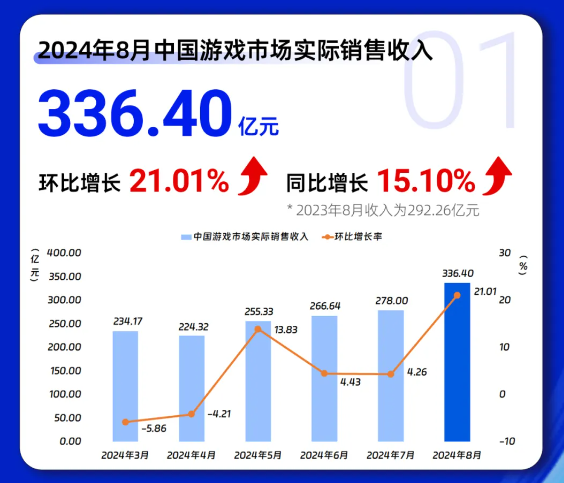 《黑神话：悟空》卖爆！中国游戏市场8月收入33640亿元(图2)