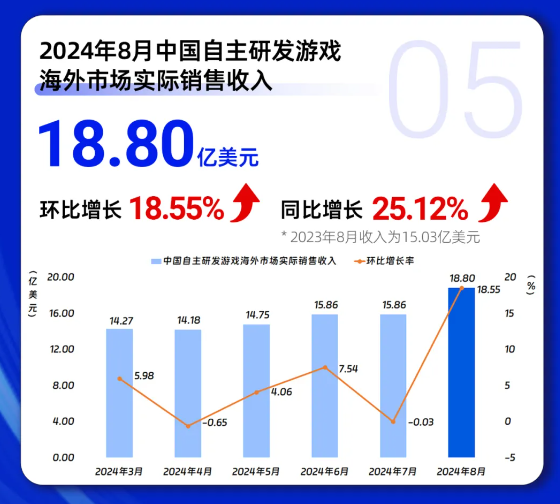 《黑神话：悟空》卖爆！中国游戏市场8月收入33640亿元(图4)