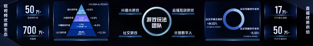 游无界·创未来：在2024巨量引擎抖音小游戏行业峰会打开小游戏无限可能(图3)