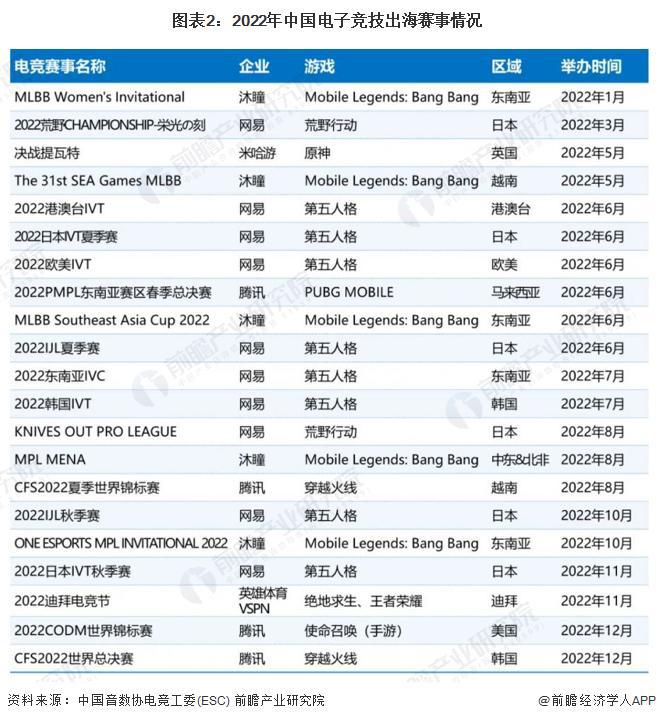 【前瞻分析】2023-2028年中国电子竞技行业现状及前景分析(图4)