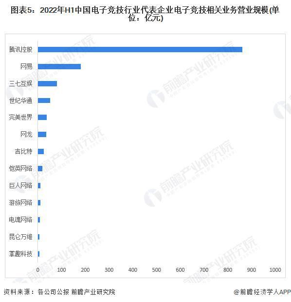 【前瞻分析】2023-2028年中国电子竞技行业现状及前景分析(图3)