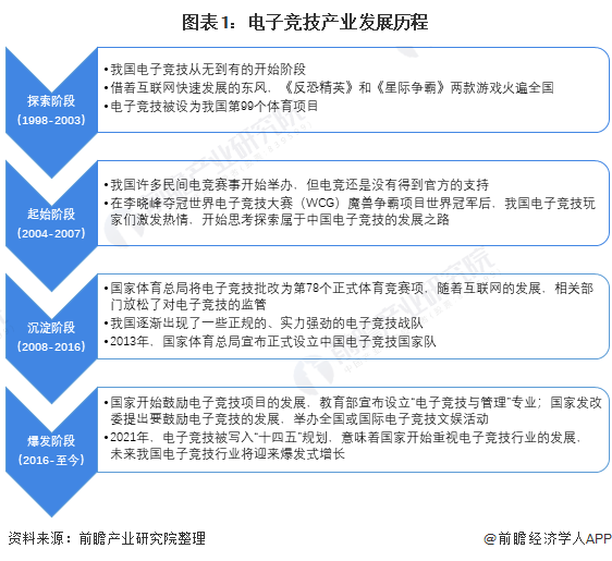 深度！2021年中国电子竞技行业发展现状分析 电竞人才发展与地区不匹配