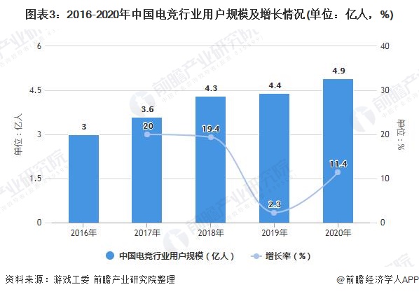 深度！2021年中国电子竞技行业发展现状分析 电竞人才发展与地区不匹配(图3)