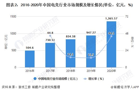 深度！2021年中国电子竞技行业发展现状分析 电竞人才发展与地区不匹配(图2)