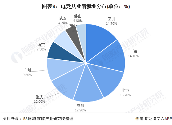 深度！2021年中国电子竞技行业发展现状分析 电竞人才发展与地区不匹配(图8)