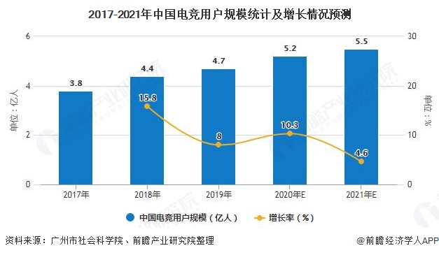 2020年中国电子竞技行业市场现状及发展前景分析 5G+AI技术将拓展发展空间(图3)