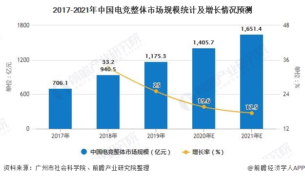 2020年中国电子竞技行业市场现状及发展前景分析 5G+AI技术将拓展发展空间(图2)