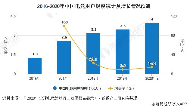 2020年中国电子竞技行业市场现状及发展前景分析 5G+AI技术将拓展发展空间