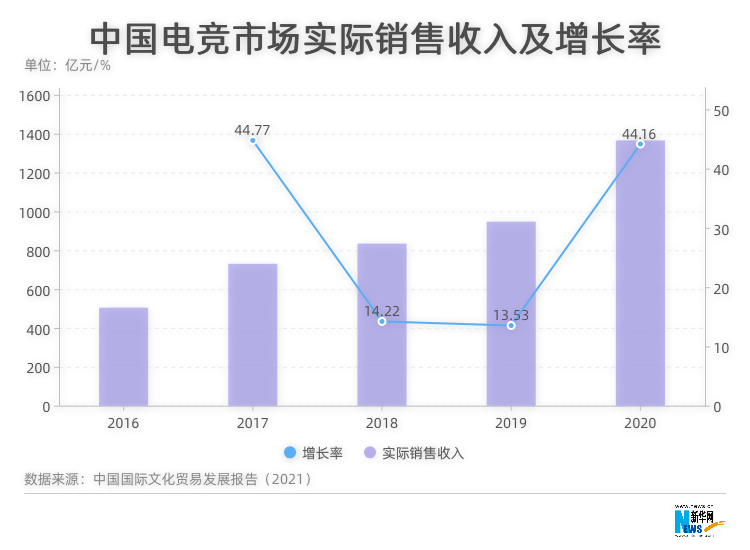数字会说话：中国电竞了解一下(图2)