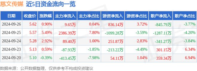 慈文传媒（002343）9月26日主力资金净买入965万元