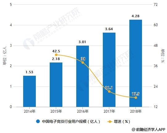 2019年中国电子竞技行业市场现状及发展前景分析 高复合增长发展速度将领跑全球