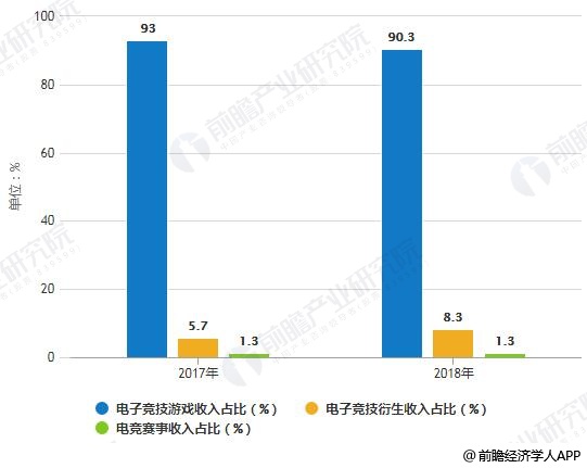 2019年中国电子竞技行业市场现状及发展前景分析 高复合增长发展速度将领跑全球(图3)
