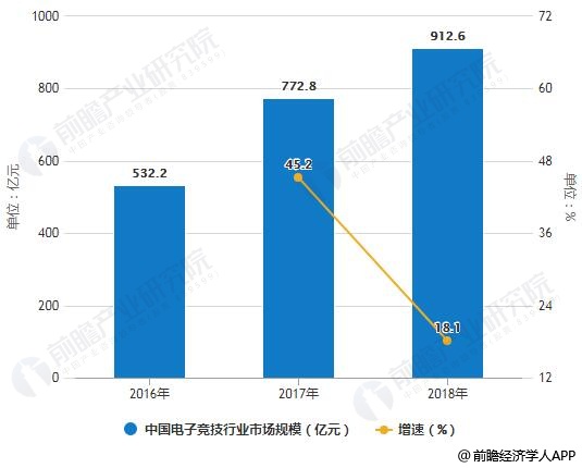 2019年中国电子竞技行业市场现状及发展前景分析 高复合增长发展速度将领跑全球(图2)