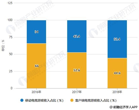 2019年中国电子竞技行业市场现状及发展前景分析 高复合增长发展速度将领跑全球(图4)