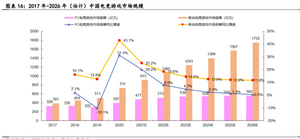 电子竞技行业深度报告(图6)