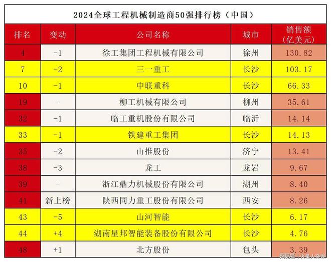 除了三一、中联重科2024全球工程机械50强中还有3家长沙企业(图4)