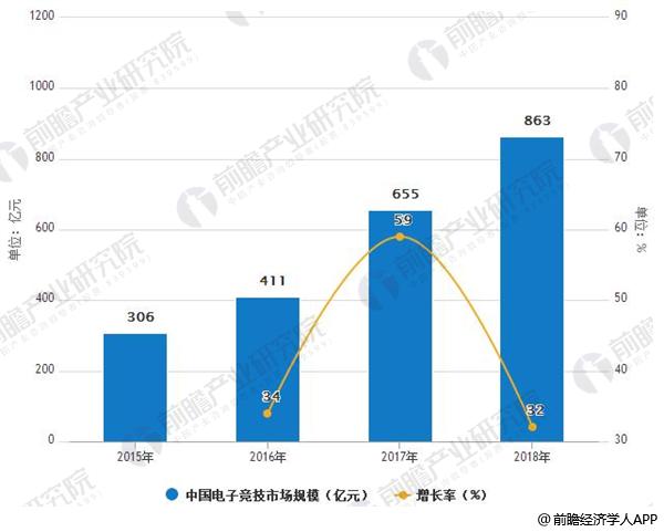 电子竞技行业发展趋势分析 移动电竞高速发展(图2)