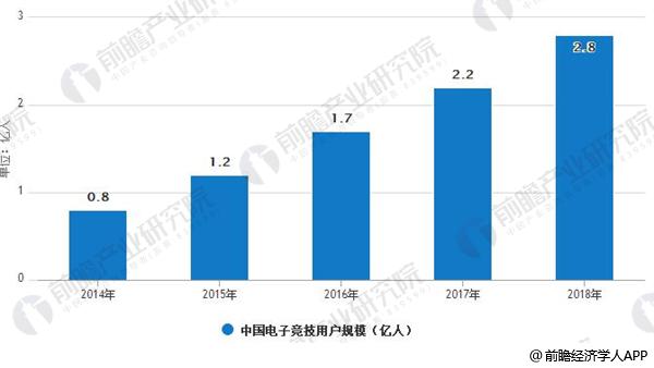 电子竞技行业发展趋势分析 移动电竞高速发展(图3)