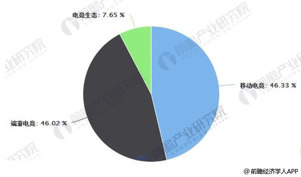 电子竞技行业发展趋势分析 移动电竞高速发展(图4)