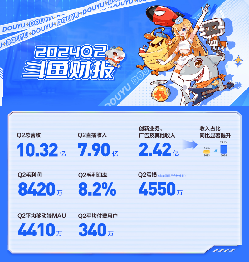 斗鱼2024年第二季度总营收1032亿元收入结构持续优化