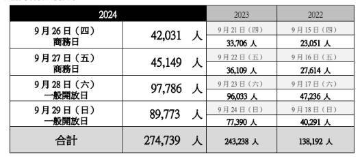 火爆依旧！TGS2024吸引约27万人参展 官方确认下一届明年九月再见