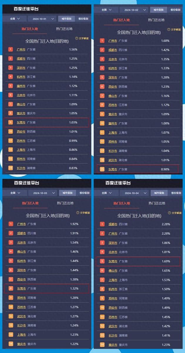国庆·进莞来｜太火了！东莞再次上榜“全国热门迁入地”