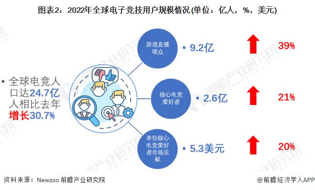 个人第四冠！Faker年收入超4000万元：他真有一栋大楼【附电子竞技行业发展现状分析】(图3)