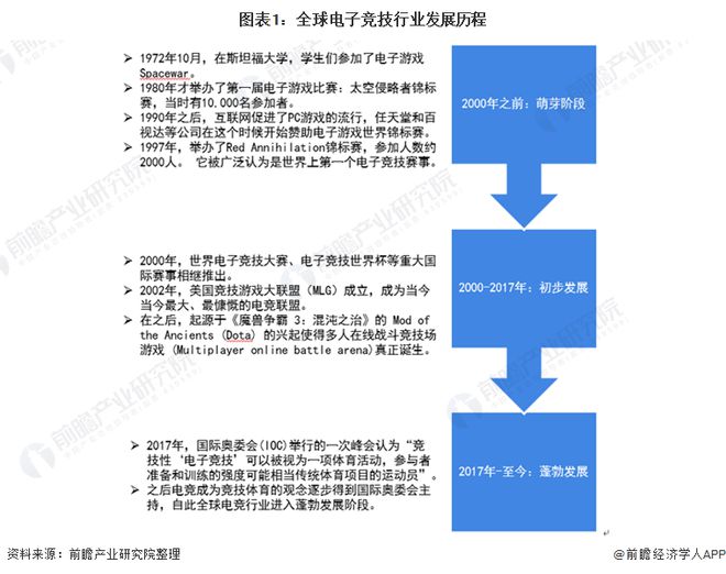个人第四冠！Faker年收入超4000万元：他真有一栋大楼【附电子竞技行业发展现状分析】(图1)