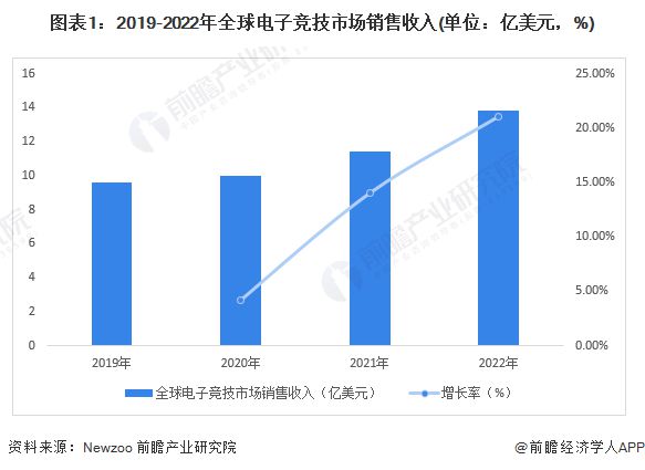 个人第四冠！Faker年收入超4000万元：他真有一栋大楼【附电子竞技行业发展现状分析】(图2)