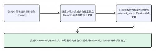 跳出恶性买量内卷 小游戏们迈向无法逃避的长期战线(图2)