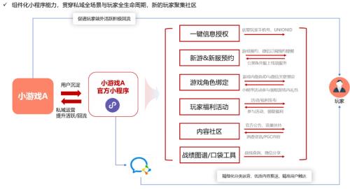 跳出恶性买量内卷 小游戏们迈向无法逃避的长期战线(图3)