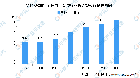 2023年全球电子竞技市场现状及发展趋势预测分析（图）