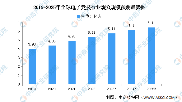 2023年全球电子竞技市场现状及发展趋势预测分析（图）(图2)