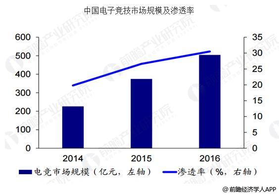 电子竞技行业发展前景 行业市场规模逐步扩大
