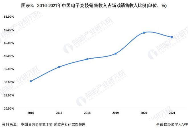 2022年中国电子竞技行业发展现状及市场规模分析 电子竞技成为游戏市场支柱【组图】(图3)