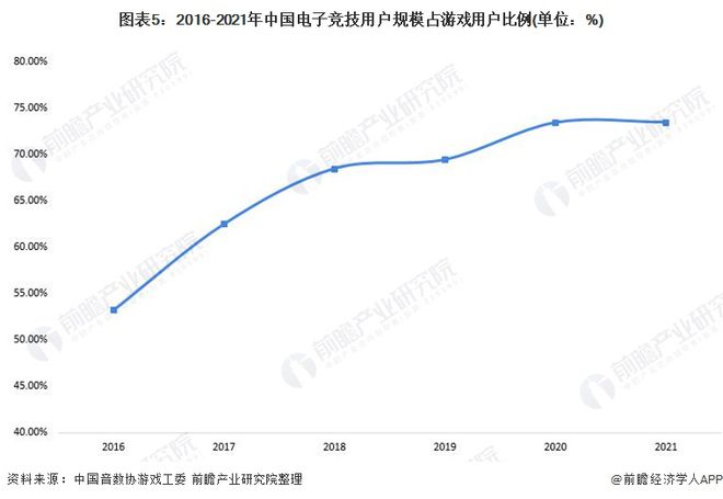 2022年中国电子竞技行业发展现状及市场规模分析 电子竞技成为游戏市场支柱【组图】(图5)