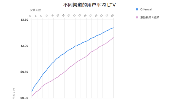 Unity 发布《2024 年移动游戏增长与变现报告》：多样化获客和广告变现成关键趋势(图5)
