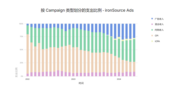 Unity 发布《2024 年移动游戏增长与变现报告》：多样化获客和广告变现成关键趋势(图2)