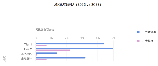 Unity 发布《2024 年移动游戏增长与变现报告》：多样化获客和广告变现成关键趋势(图4)