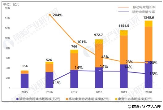 电子竞技行业发展潜力巨大 以赛事为核心辐射发展(图2)