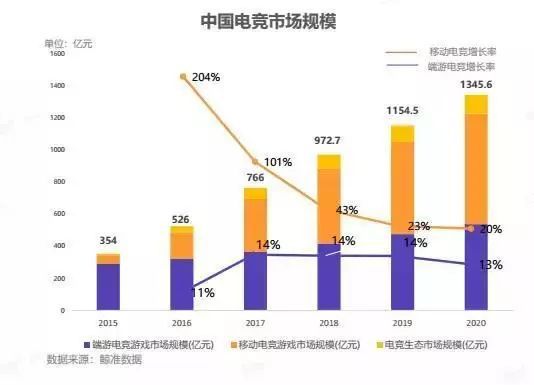 电竞行业拥有怎样的前景？(图8)
