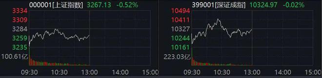 A股低开震荡科技成长股表现较优游戏股集体走强跨境支付创历史新高！什么情况？